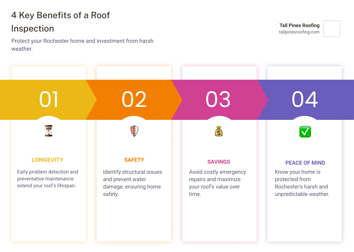 Infographic showing the four key benefits of regular roof inspections: Longevity through early problem detection and preventative maintenance, Safety by identifying structural issues and preventing water damage, Savings from avoiding costly emergency repairs and maximizing roof lifespan, and Peace of Mind knowing your home is protected from Rochester's harsh weather - roof inspection rochester ny infographic pillar-4-steps