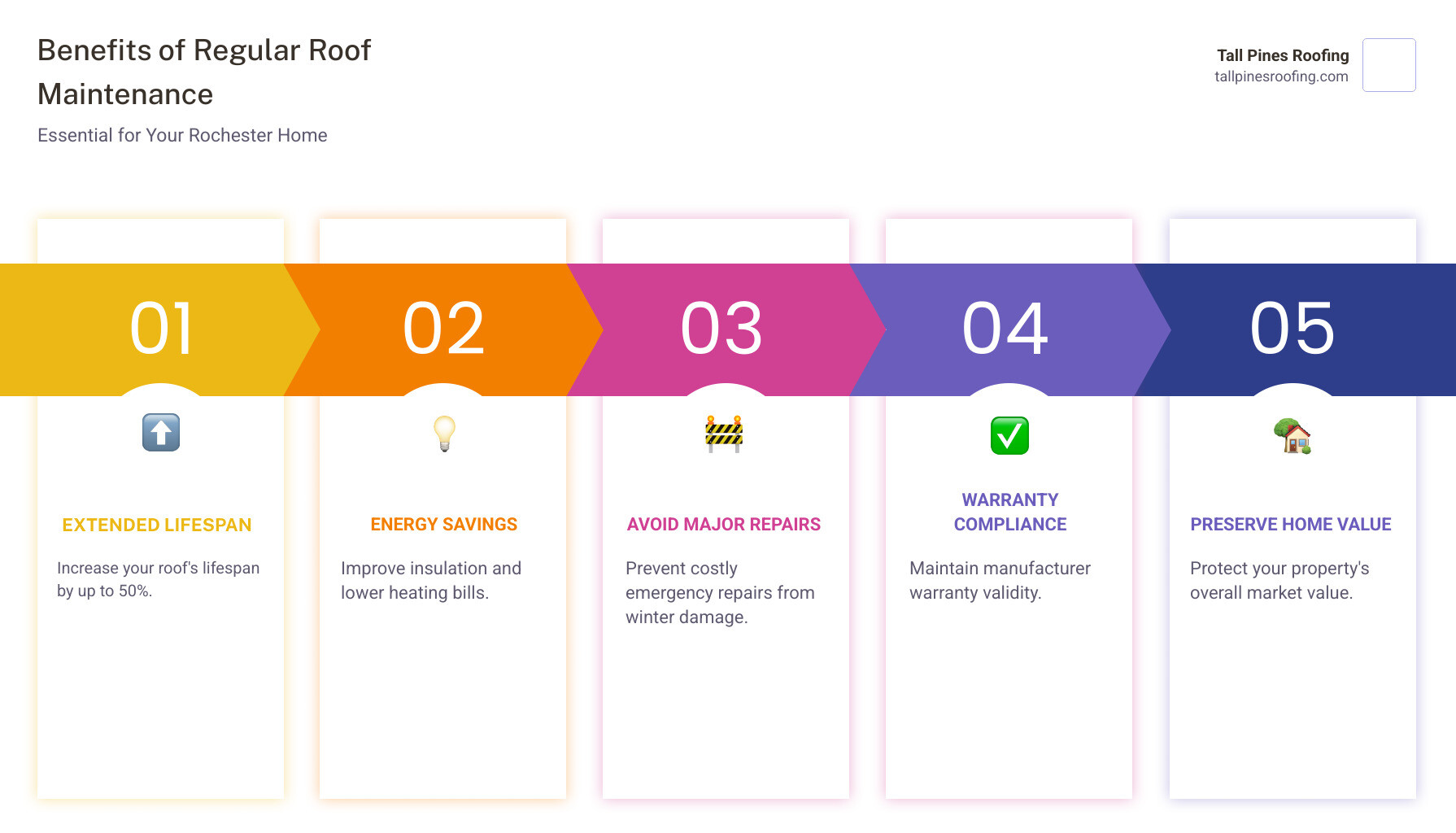 Infographic showing the benefits of regular roof maintenance including extending roof lifespan by up to 50 percent, reducing energy costs through better insulation, preventing costly emergency repairs from winter damage, maintaining manufacturer warranty compliance, and protecting home value - roof maintenance rochester ny infographic pillar-5-steps