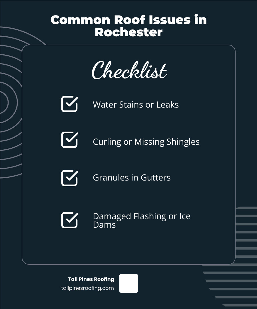 Infographic showing common roof problem areas including damaged flashing around chimneys and vents, missing or curling shingles, ice dams along eaves, granule loss in gutters, water stains on interior ceilings, sagging roof deck sections, and valley damage where two roof planes meet - roof repair rochester ny infographic checklist-dark-blue Infographic showing common roof problem areas including damaged flashing around chimneys and vents, missing or curling shingles, ice dams along eaves, granule loss in gutters, water stains on interior ceilings, sagging roof deck sections, and valley damage where two roof planes meet - roof repair rochester ny infographic checklist-dark-blue