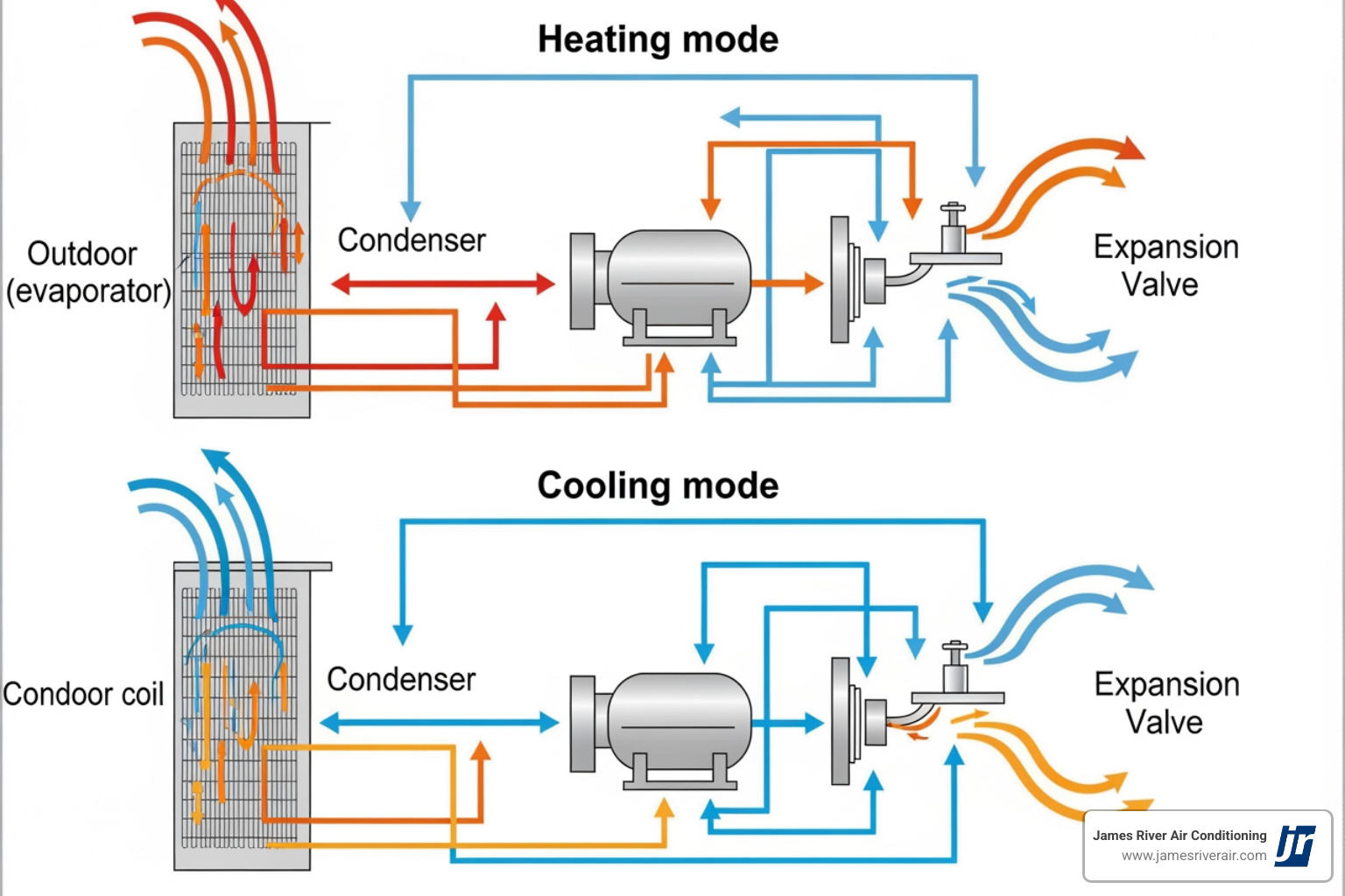 diagram showing how a heat pump provides both heating and cooling - heating installation near me in ettrick, va diagram showing how a heat pump provides both heating and cooling - heating installation near me in ettrick, va