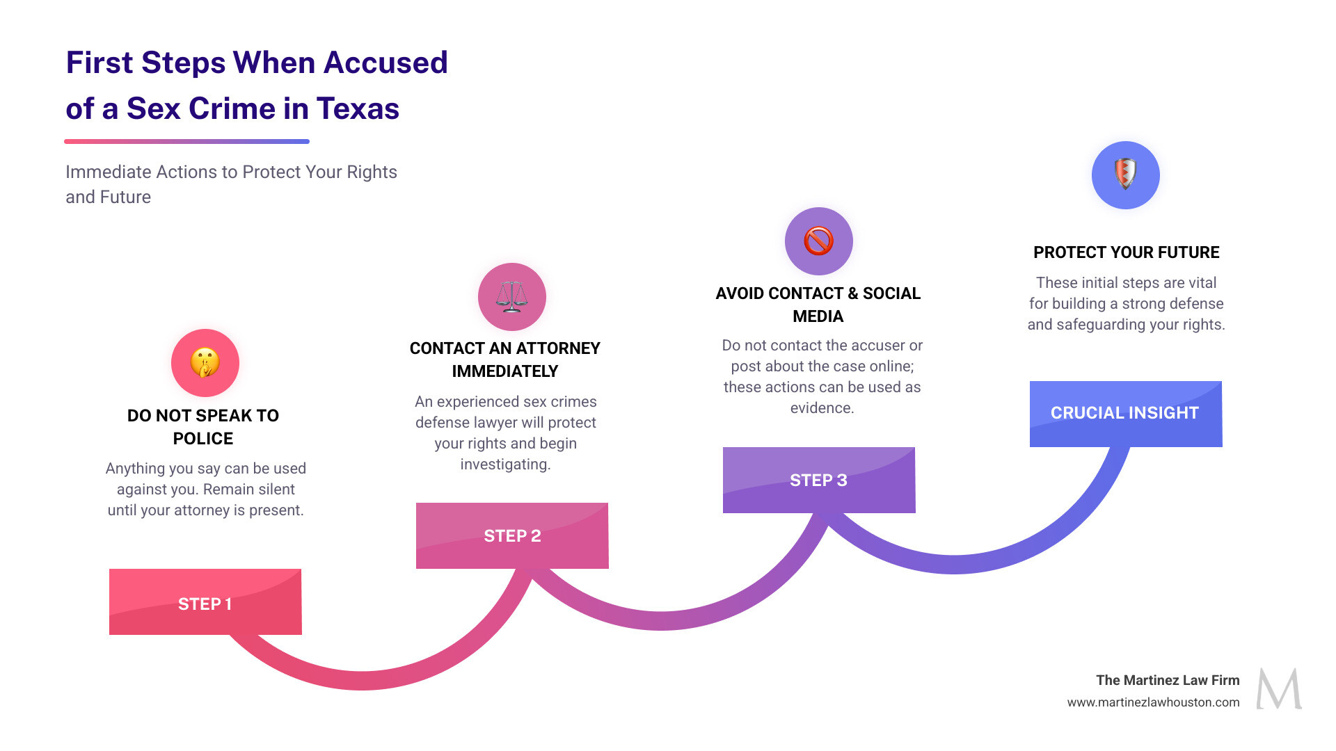 Infographic showing the first 3 critical steps when accused of a sex crime in Texas: Step 1 - Do not speak to police without an attorney present, as anything you say can be used against you; Step 2 - Contact an experienced sex crimes defense lawyer immediately to begin investigating your case and protecting your rights; Step 3 - Avoid contact with the accuser and do not post about the case on social media, as these actions can be used as evidence against you - sex crimes defense infographic step-infographic-4-steps
