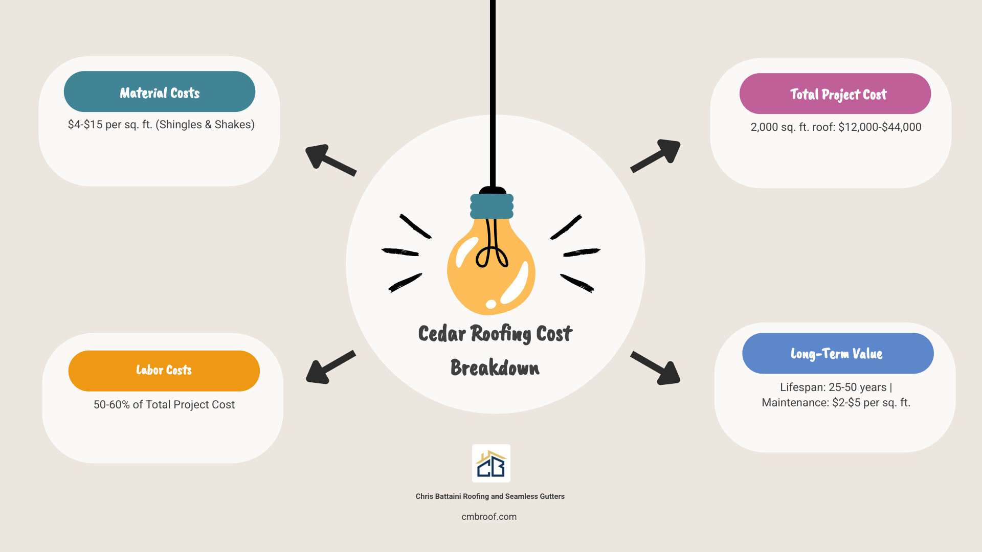 Infographic showing cedar roofing cost breakdown: Material costs ($4-$15 per sq. ft.), Labor costs (50-60% of total), Additional costs (underlayment, flashing, tear-off, permits), Total average project cost by roof size (1,500 sq. ft.: $9,000-$33,000; 2,000 sq. ft.: $12,000-$44,000; 3,000 sq. ft.: $18,000-$66,000), Expected lifespan (25-50 years), and maintenance costs ($2-$5 per sq. ft. for treatments) - cedar shingle cost infographic brainstorm-4-items