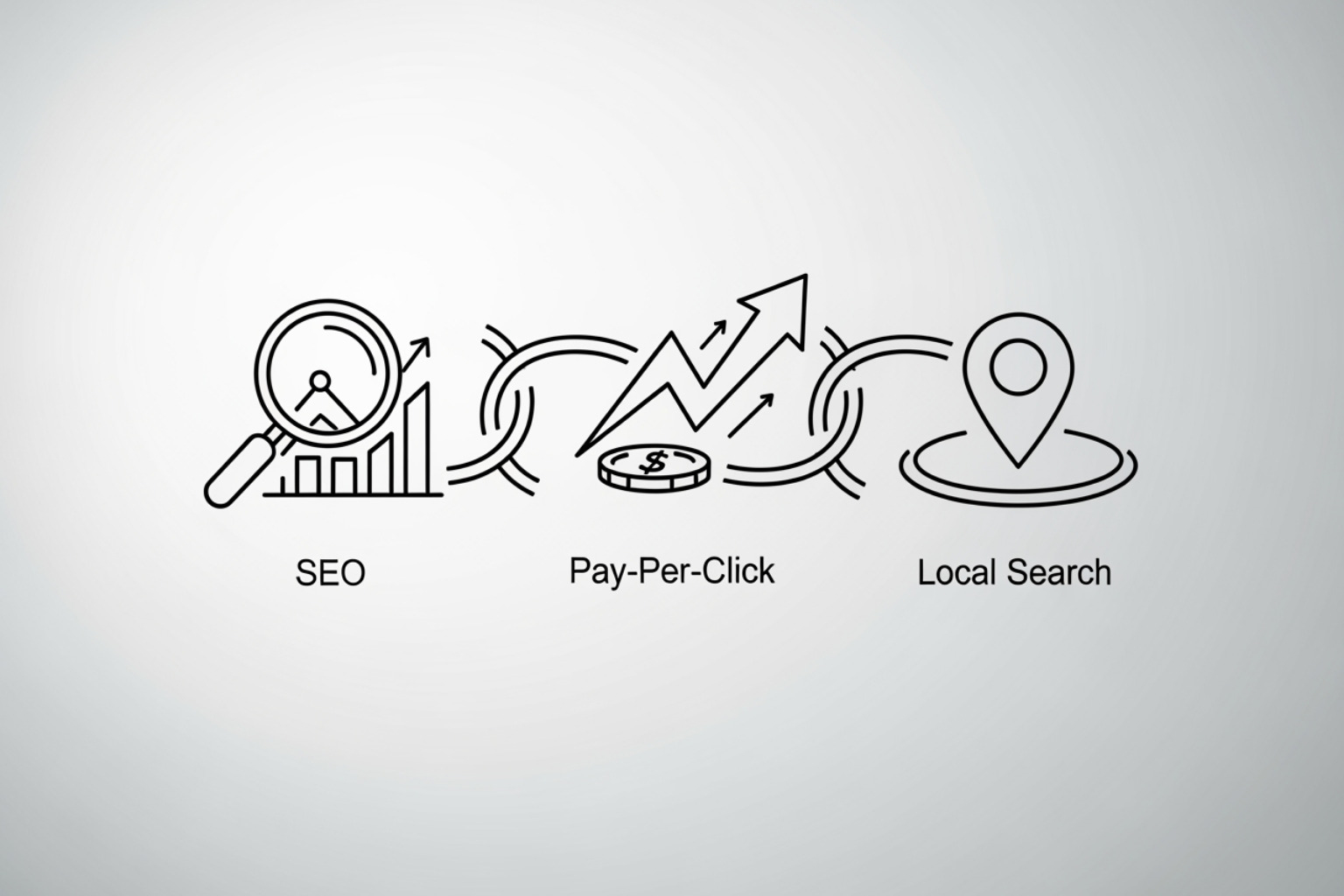 A diagram illustrating the interconnected components of Search Engine Marketing, showing SEO, PPC, and Local Search as key elements that contribute to overall online visibility and growth. - Search engine marketing Ohio