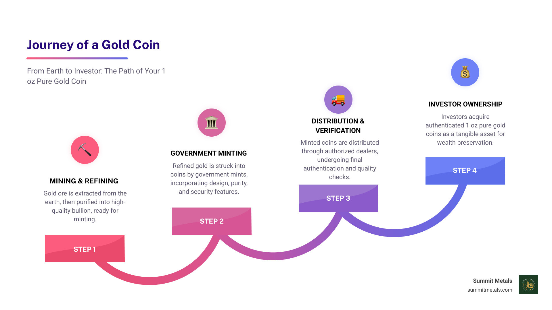 Infographic showing the journey of gold from mining and refining to minting at government facilities, then distribution through authorized dealers to investors, with key stops highlighting purity testing, design engraving, security feature integration, and final authentication before reaching a collector's portfolio - 1 oz pure gold coin infographic step-infographic-4-steps