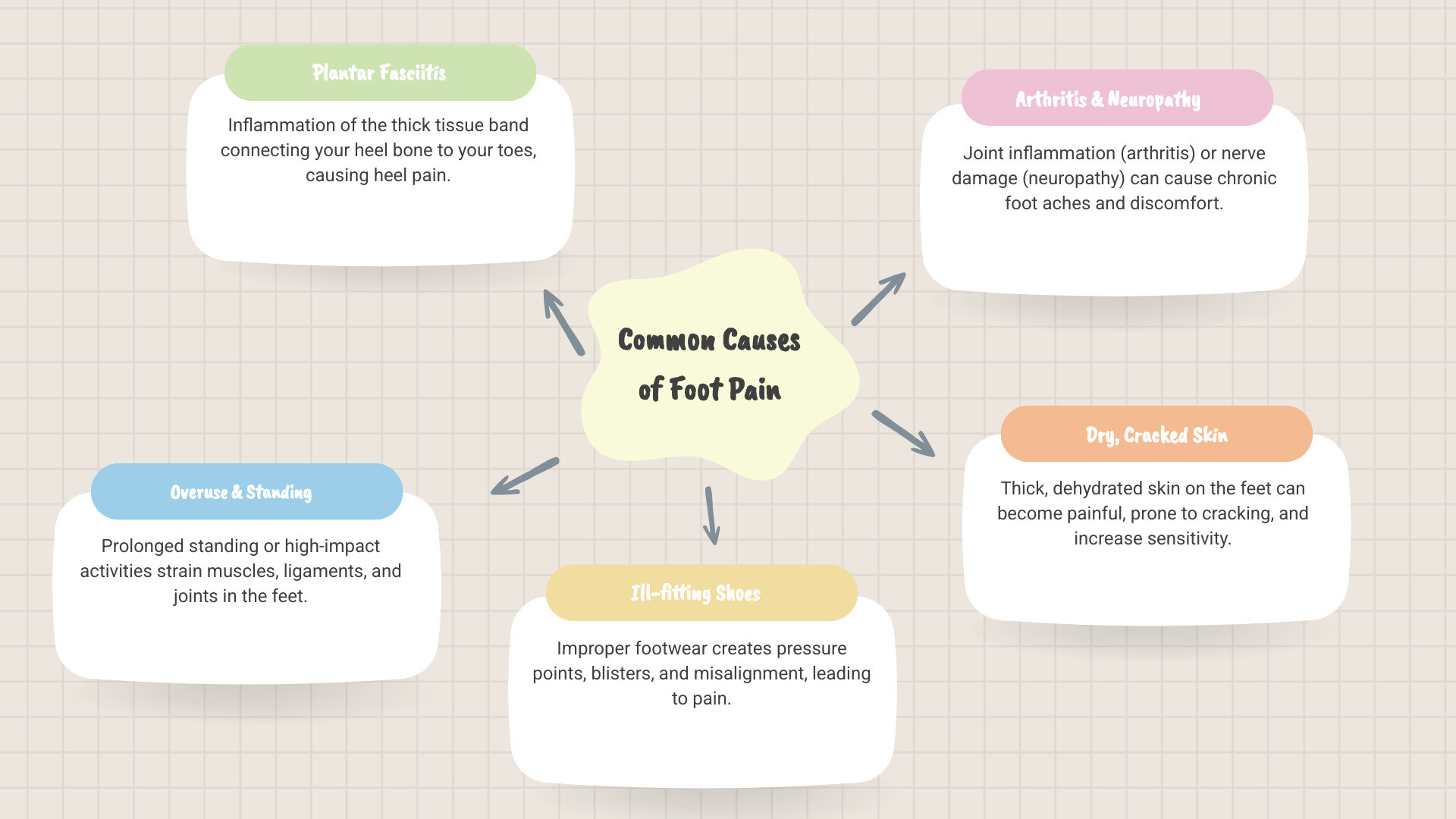 infographic showing common causes of foot pain including plantar fasciitis, overuse from standing all day, ill-fitting shoes, arthritis, neuropathy, and dry cracked skin, with icons representing each cause and percentage of sufferers - aching foot cream infographic mindmap-5-items