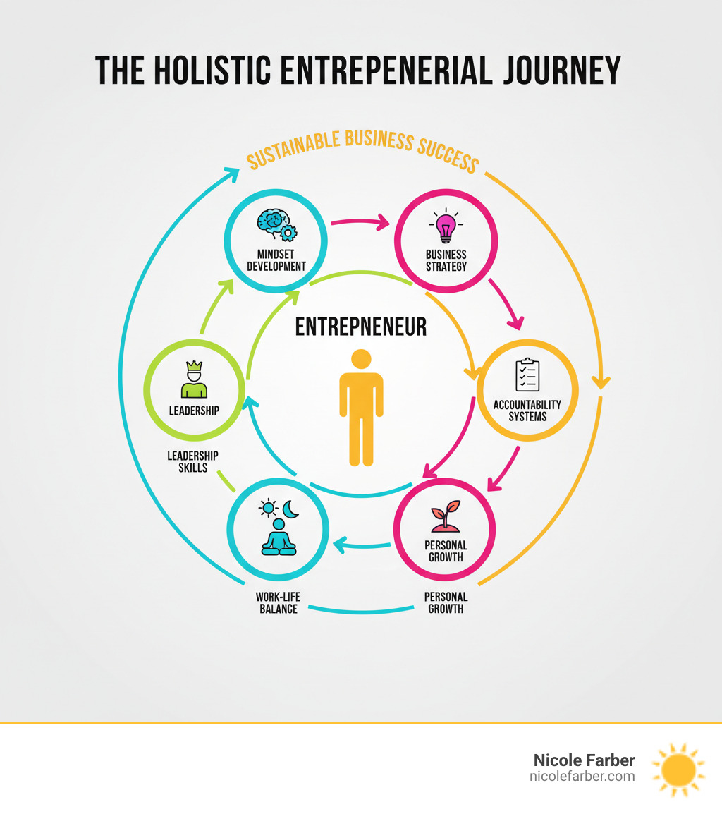 infographic showing the holistic approach of an entrepreneurship life coach, with interconnected circles representing mindset development, business strategy, leadership skills, accountability systems, work-life balance, and personal growth, centered around the entrepreneur, with arrows indicating how each element supports the others and leads to sustainable business success - entrepreneurship life coach infographic infographic showing the holistic approach of an entrepreneurship life coach, with interconnected circles representing mindset development, business strategy, leadership skills, accountability systems, work-life balance, and personal growth, centered around the entrepreneur, with arrows indicating how each element supports the others and leads to sustainable business success - entrepreneurship life coach infographic