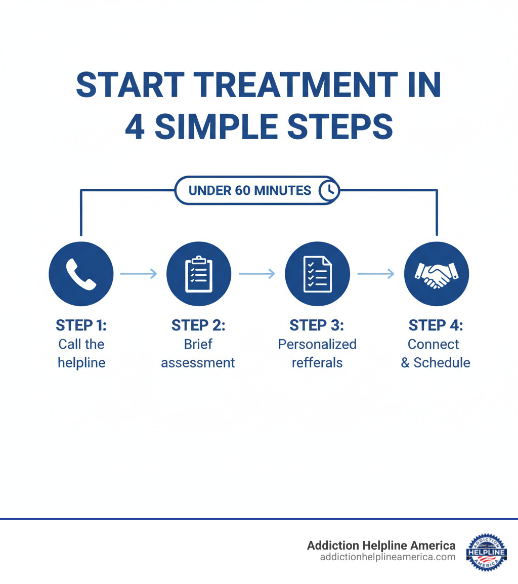 Infographic showing 4 simple steps to start treatment: Step 1 - Call the helpline (phone icon), Step 2 - Brief assessment with a trained specialist (clipboard icon), Step 3 - Receive personalized treatment referrals (document with checkmarks icon), Step 4 - Connect directly to a treatment provider with scheduling assistance (handshake icon). Timeline shows this process can happen in under 60 minutes. - substance abuse treatment helpline infographic 