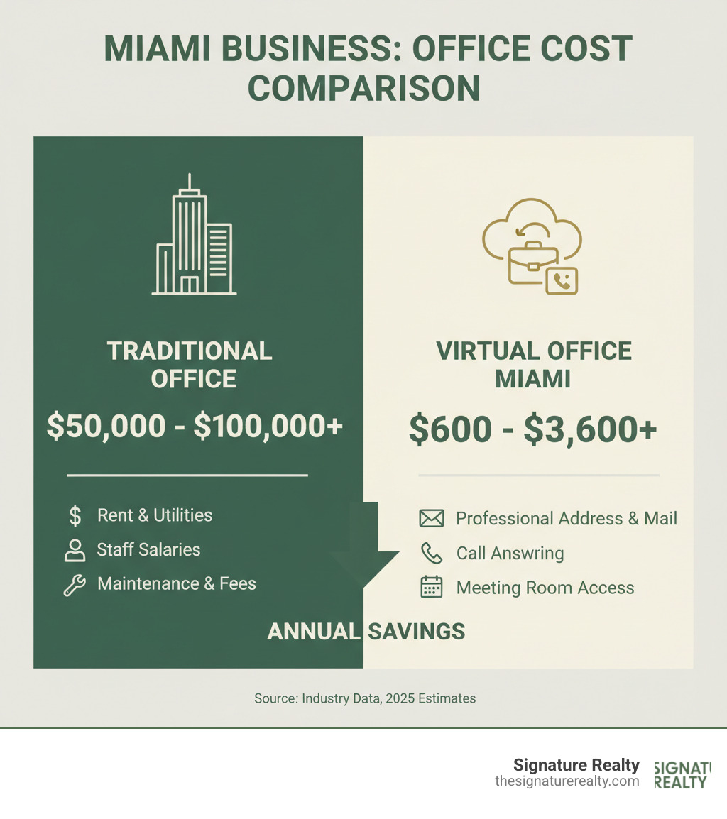 infographic comparing annual costs of traditional Miami office lease versus virtual office, showing traditional office at approximately $50,000-100,000 per year including rent, utilities, staff, and maintenance, versus virtual office at $600-3,600 per year for basic to premium packages with professional address, mail handling, call answering, and meeting room access - virtual office providers infographic infographic comparing annual costs of traditional Miami office lease versus virtual office, showing traditional office at approximately $50,000-100,000 per year including rent, utilities, staff, and maintenance, versus virtual office at $600-3,600 per year for basic to premium packages with professional address, mail handling, call answering, and meeting room access - virtual office providers infographic