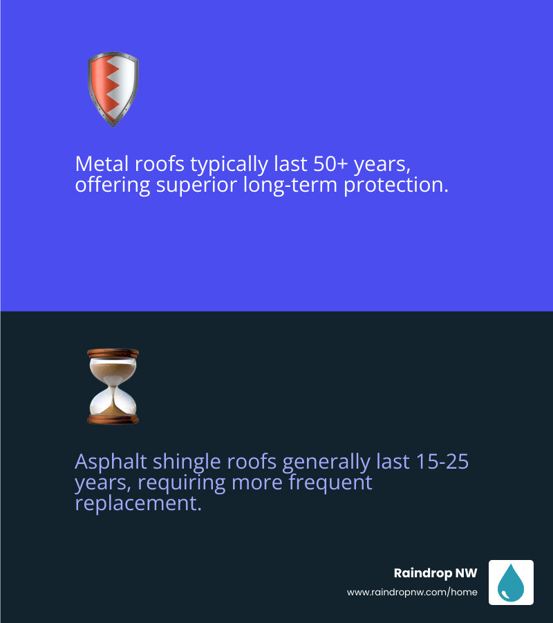 infographic comparing metal roof lifespan of 50+ years versus asphalt shingle roof lifespan of 15-25 years - best metal roofing company in first addition or infographic 2_facts_emoji_blue