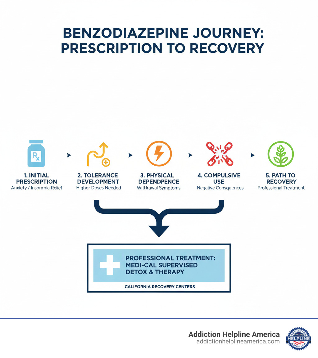 infographic showing the progression from prescription benzodiazepine use to physical dependence to addiction, with stages including initial prescription for anxiety or insomnia, tolerance development requiring higher doses, physical dependence with withdrawal symptoms, compulsive use despite negative consequences, and the path to recovery through professional treatment - benzo addiction treatment center california infographic 
