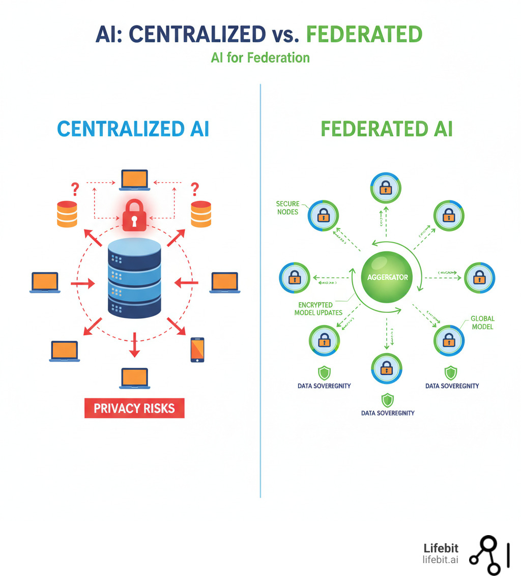Infographic comparing centralized AI (single server collecting all data from multiple sources with privacy risks highlighted) versus federated AI (multiple secure nodes training locally, sharing only encrypted model updates to a central aggregator, with data sovereignty maintained at each location) - AI for Federation infographic Infographic comparing centralized AI (single server collecting all data from multiple sources with privacy risks highlighted) versus federated AI (multiple secure nodes training locally, sharing only encrypted model updates to a central aggregator, with data sovereignty maintained at each location) - AI for Federation infographic