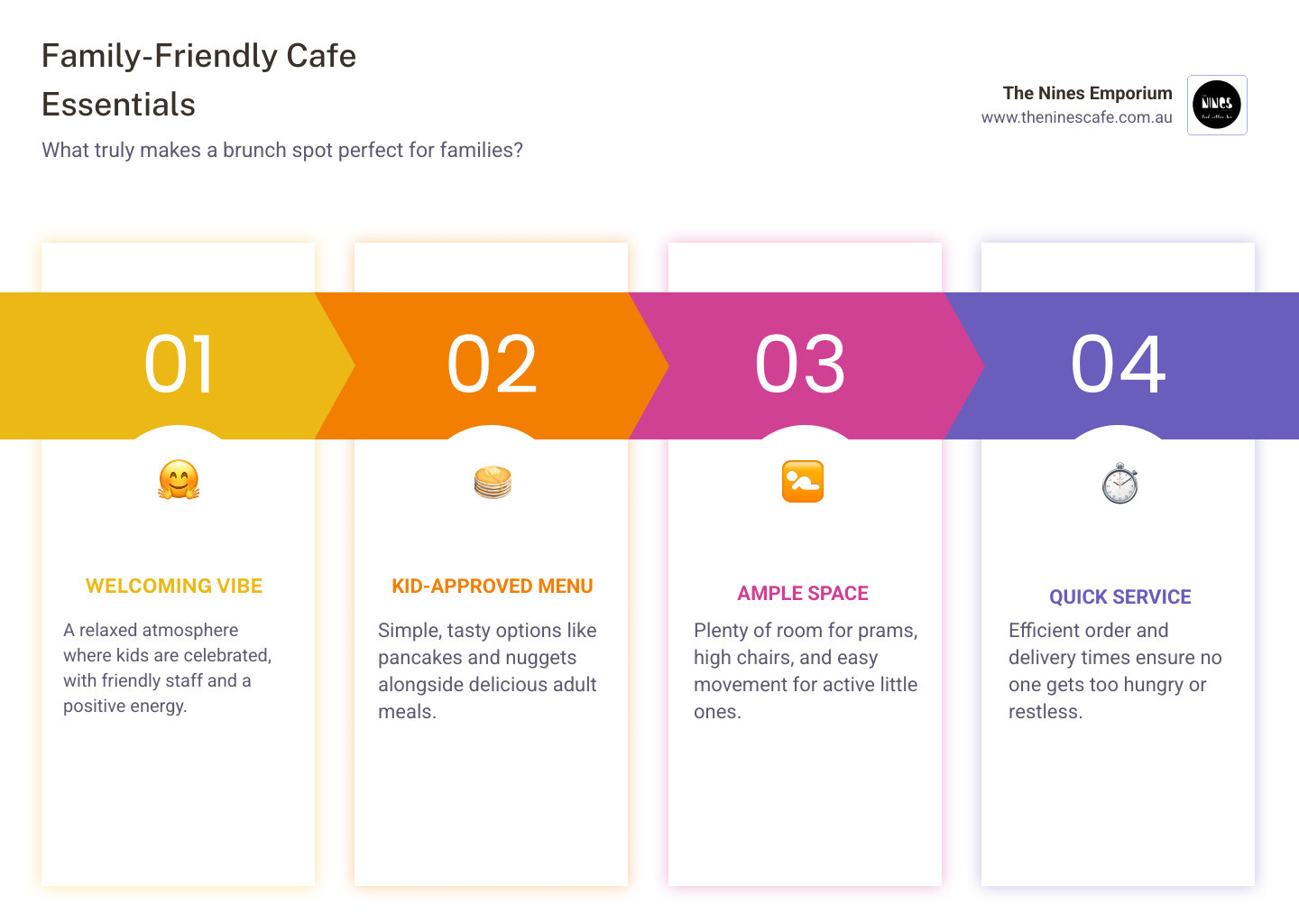 Infographic explaining the key features of a family-friendly cafe: welcoming vibe, kid-approved menu, space for prams, and quick service. - Brunch with family in Maroochydore infographic pillar-4-steps