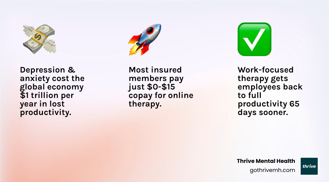 Infographic showing therapy ROI for working adults: 15% of working adults have mental disorders, $1 trillion annual cost from anxiety and depression, 65 days faster return to work with work-focused therapy, 10-20 sessions for measurable improvement, and $0-15 typical copay with insurance - therapy for working adults infographic 3_facts_emoji_light-gradient Infographic showing therapy ROI for working adults: 15% of working adults have mental disorders, $1 trillion annual cost from anxiety and depression, 65 days faster return to work with work-focused therapy, 10-20 sessions for measurable improvement, and $0-15 typical copay with insurance - therapy for working adults infographic 3_facts_emoji_light-gradient