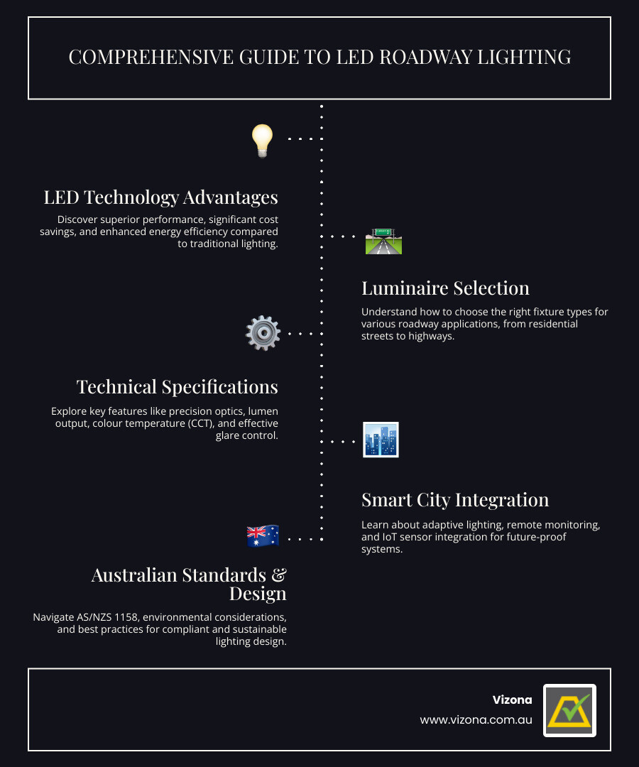 Infographic showing the key components and benefits of modern LED roadway lighting systems compared to traditional HPS lighting - LED roadway lighting infographic infographic-line-5-steps-dark