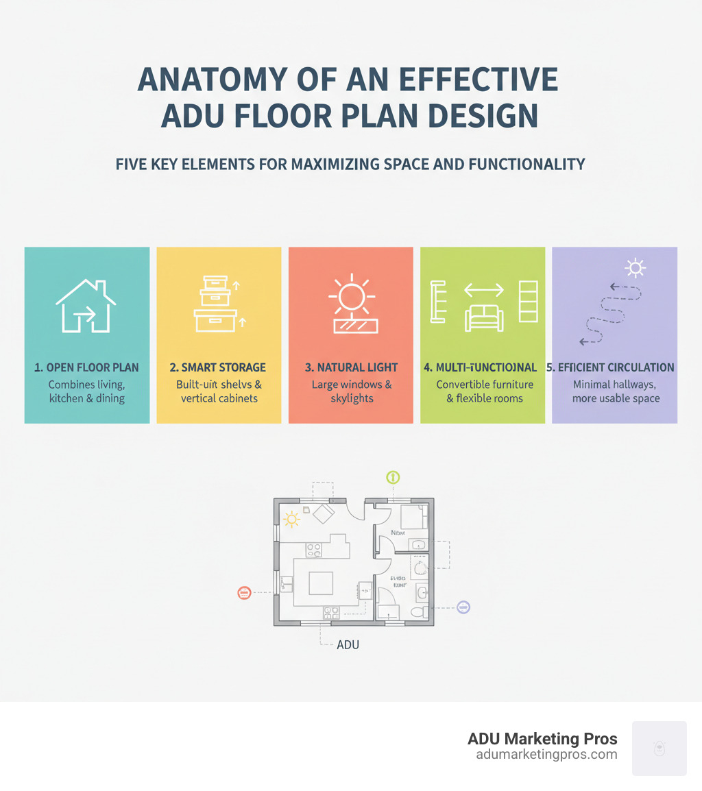 Infographic showing the anatomy of an effective ADU floor plan design with five key elements: 1. Open Floor Plan Layout combining kitchen, living, and dining to maximize perceived space, 2. Smart Storage Solutions including built-in shelving and vertical cabinets, 3. Natural Light Maximization through large windows and skylights, 4. Multi-Functional Spaces with convertible furniture and flexible room usage, 5. Efficient Circulation with minimal hallways to preserve usable square footage - adu floor plan designs infographic Infographic showing the anatomy of an effective ADU floor plan design with five key elements: 1. Open Floor Plan Layout combining kitchen, living, and dining to maximize perceived space, 2. Smart Storage Solutions including built-in shelving and vertical cabinets, 3. Natural Light Maximization through large windows and skylights, 4. Multi-Functional Spaces with convertible furniture and flexible room usage, 5. Efficient Circulation with minimal hallways to preserve usable square footage - adu floor plan designs infographic