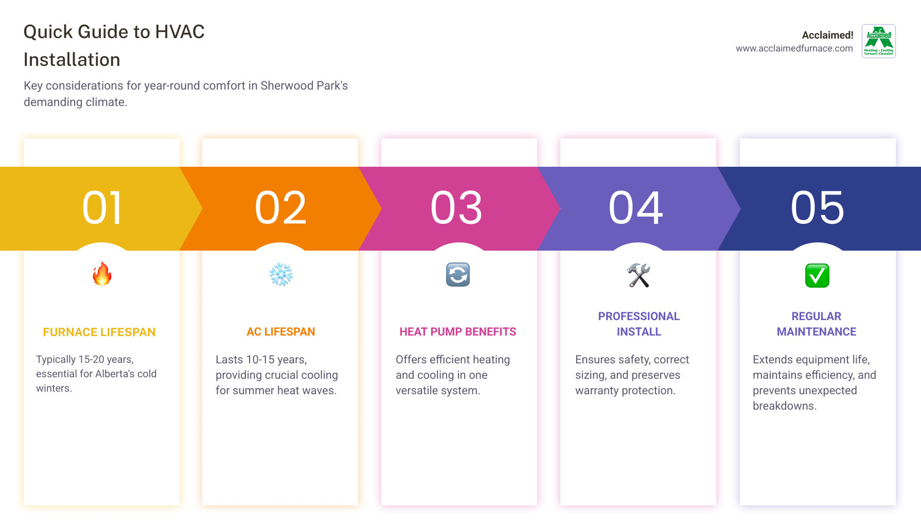 infographic showing the main components of a home HVAC system including furnace in basement, outdoor AC unit, thermostat on wall, and ductwork throughout home with labels - heating and cooling installation sherwood park ab infographic pillar-5-steps infographic showing the main components of a home HVAC system including furnace in basement, outdoor AC unit, thermostat on wall, and ductwork throughout home with labels - heating and cooling installation sherwood park ab infographic pillar-5-steps