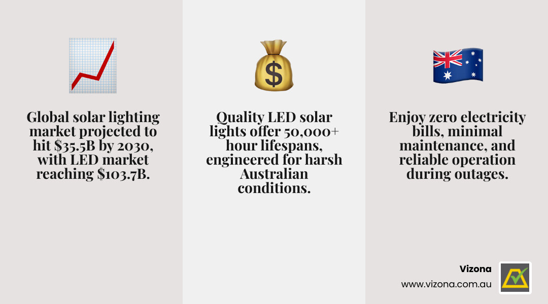 Infographic showing the rise of LED solar lighting in Australia with statistics on market growth projections from $15.1B to $35.5B by 2030, key benefits including zero electricity bills and 50,000+ hour LED lifespan, and typical applications across streets, parks, and remote locations - LED solar light infographic 3_facts_emoji_grey Infographic showing the rise of LED solar lighting in Australia with statistics on market growth projections from $15.1B to $35.5B by 2030, key benefits including zero electricity bills and 50,000+ hour LED lifespan, and typical applications across streets, parks, and remote locations - LED solar light infographic 3_facts_emoji_grey