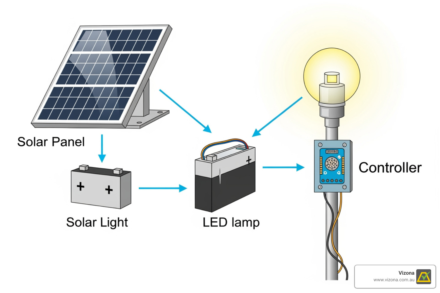 A diagram illustrating the components and working principle of an LED solar light, showing solar panel, battery, LED lamp, and controller - LED solar light A diagram illustrating the components and working principle of an LED solar light, showing solar panel, battery, LED lamp, and controller - LED solar light