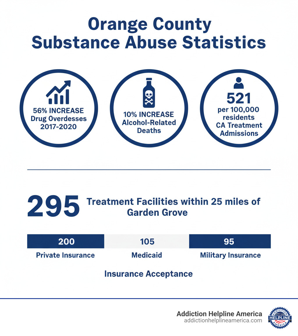 Infographic showing Orange County substance abuse statistics: 56% increase in drug overdoses 2017-2020, 10% increase in alcohol-related deaths, 295 treatment facilities within 25 miles of Garden Grove, with breakdown of insurance acceptance including 200 accepting private insurance, 105 accepting Medicaid, 95 accepting military insurance, and treatment admission rates of 521 per 100,000 residents in California - Garden Grove rehab infographic Infographic showing Orange County substance abuse statistics: 56% increase in drug overdoses 2017-2020, 10% increase in alcohol-related deaths, 295 treatment facilities within 25 miles of Garden Grove, with breakdown of insurance acceptance including 200 accepting private insurance, 105 accepting Medicaid, 95 accepting military insurance, and treatment admission rates of 521 per 100,000 residents in California - Garden Grove rehab infographic
