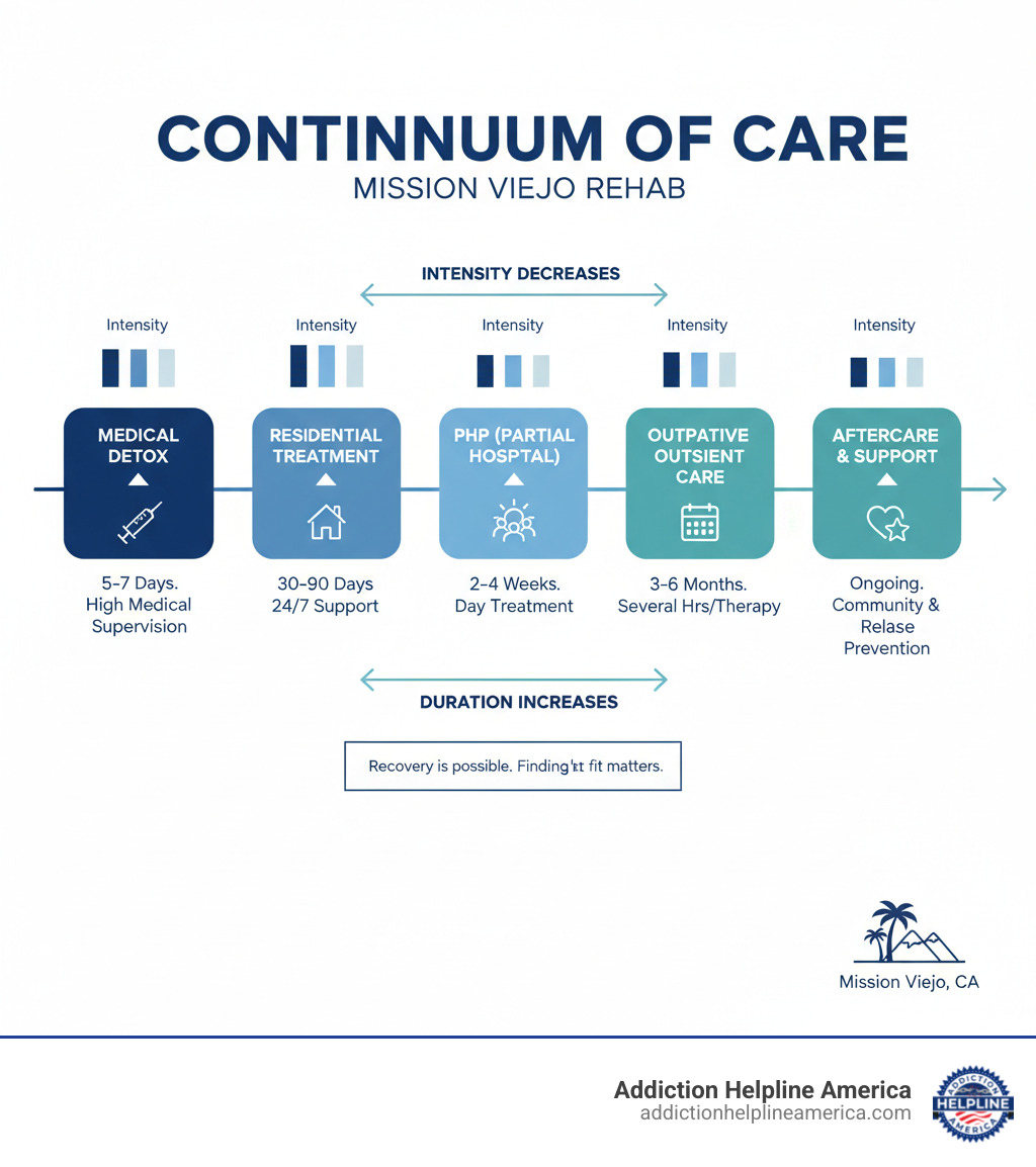 infographic showing the continuum of care from detox through residential treatment, PHP, IOP, outpatient care, and aftercare with average durations and intensity levels - Mission Viejo rehab infographic infographic showing the continuum of care from detox through residential treatment, PHP, IOP, outpatient care, and aftercare with average durations and intensity levels - Mission Viejo rehab infographic