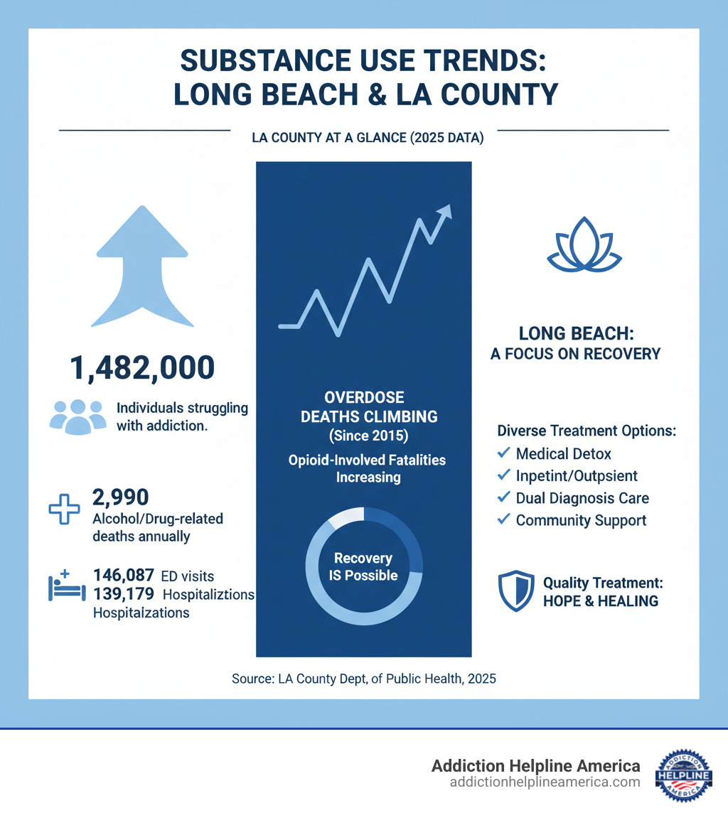 Infographic explaining substance abuse trends in Long Beach and LA County - Long Beach rehab infographic Infographic explaining substance abuse trends in Long Beach and LA County - Long Beach rehab infographic