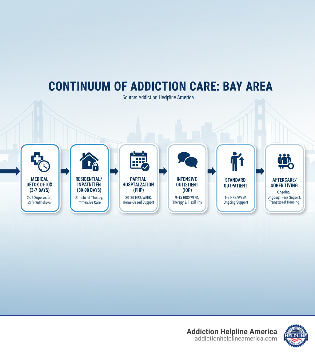 Infographic showing the continuum of addiction care in the Bay Area: Medical Detox (3-7 days, 24/7 medical supervision for safe withdrawal), Residential/Inpatient Treatment (30-90 days, structured environment with intensive therapy), Partial Hospitalization Program/PHP (20-30 hours/week, high-level care while living at home or sober living), Intensive Outpatient/IOP (9-15 hours/week, group and individual therapy with life flexibility), Standard Outpatient (1-2 hours/week, ongoing support and relapse prevention), and Aftercare/Sober Living (ongoing, peer support and transitional housing) - Bay Area rehab centers infographic Infographic showing the continuum of addiction care in the Bay Area: Medical Detox (3-7 days, 24/7 medical supervision for safe withdrawal), Residential/Inpatient Treatment (30-90 days, structured environment with intensive therapy), Partial Hospitalization Program/PHP (20-30 hours/week, high-level care while living at home or sober living), Intensive Outpatient/IOP (9-15 hours/week, group and individual therapy with life flexibility), Standard Outpatient (1-2 hours/week, ongoing support and relapse prevention), and Aftercare/Sober Living (ongoing, peer support and transitional housing) - Bay Area rehab centers infographic