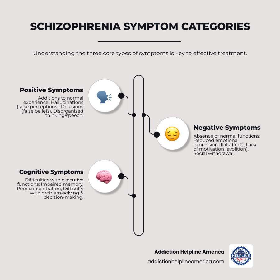 Comprehensive infographic showing the three main symptom categories of schizophrenia: Positive symptoms (hallucinations, delusions, disorganized speech), Negative symptoms (flat affect, social withdrawal, lack of motivation), and Cognitive symptoms (poor concentration, memory problems, difficulty processing information), with icons representing each category and statistics on prevalence and treatment response rates - drug treatment for schizophrenia infographic infographic-line-3-steps-elegant_beige Comprehensive infographic showing the three main symptom categories of schizophrenia: Positive symptoms (hallucinations, delusions, disorganized speech), Negative symptoms (flat affect, social withdrawal, lack of motivation), and Cognitive symptoms (poor concentration, memory problems, difficulty processing information), with icons representing each category and statistics on prevalence and treatment response rates - drug treatment for schizophrenia infographic infographic-line-3-steps-elegant_beige