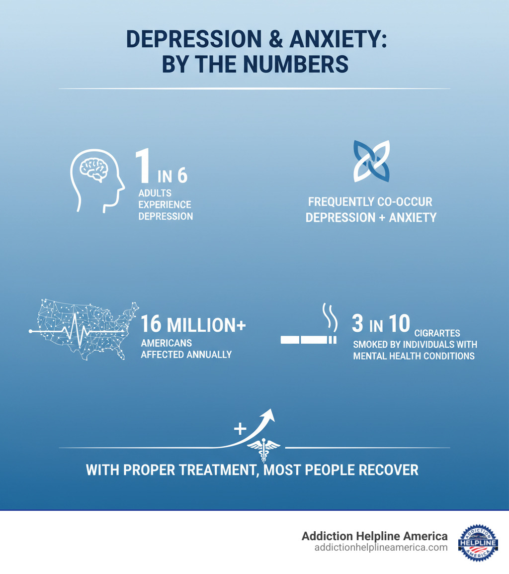 Infographic showing depression and anxiety statistics: 1 in 6 adults experience depression in their lifetime, 16 million American adults affected annually, anxiety disorders frequently co-occur with depression, about 3 in 10 cigarettes are smoked by people with mental health conditions, and with proper treatment most people recover - help with depression and anxiety infographic Infographic showing depression and anxiety statistics: 1 in 6 adults experience depression in their lifetime, 16 million American adults affected annually, anxiety disorders frequently co-occur with depression, about 3 in 10 cigarettes are smoked by people with mental health conditions, and with proper treatment most people recover - help with depression and anxiety infographic