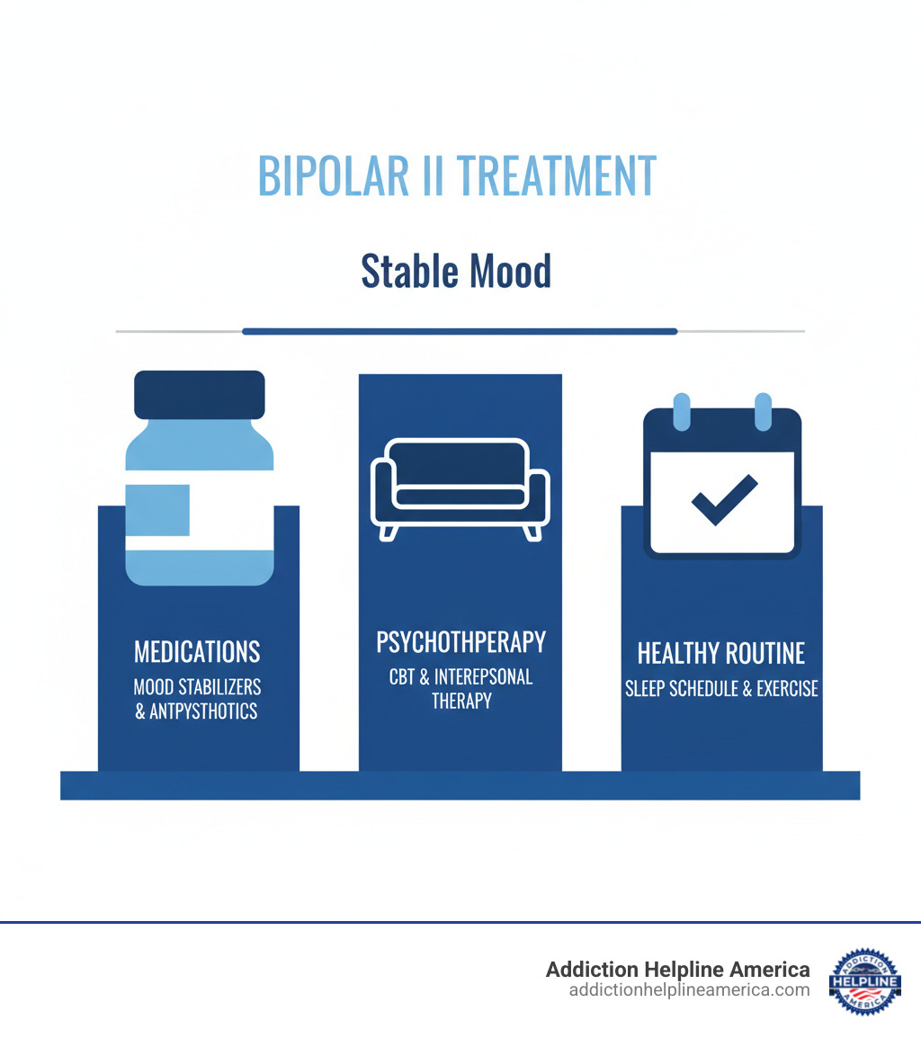 infographic showing three pillars of bipolar II treatment: a pill bottle labeled medications including mood stabilizers and antipsychotics, a therapy couch representing CBT and interpersonal therapy, and a calendar with healthy routine activities like sleep schedule and exercise, all supporting a stable mood line graph - bipolar disorder 2 treatment infographic infographic showing three pillars of bipolar II treatment: a pill bottle labeled medications including mood stabilizers and antipsychotics, a therapy couch representing CBT and interpersonal therapy, and a calendar with healthy routine activities like sleep schedule and exercise, all supporting a stable mood line graph - bipolar disorder 2 treatment infographic