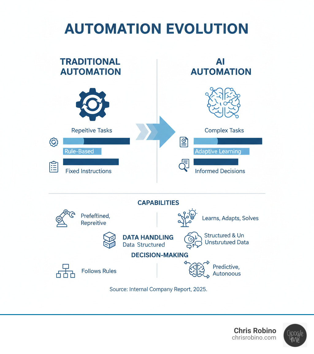 Infographic comparing Traditional Automation with AI Automation showing key differences in capabilities, data handling, and decision-making processes - AI driven automation infographic Infographic comparing Traditional Automation with AI Automation showing key differences in capabilities, data handling, and decision-making processes - AI driven automation infographic