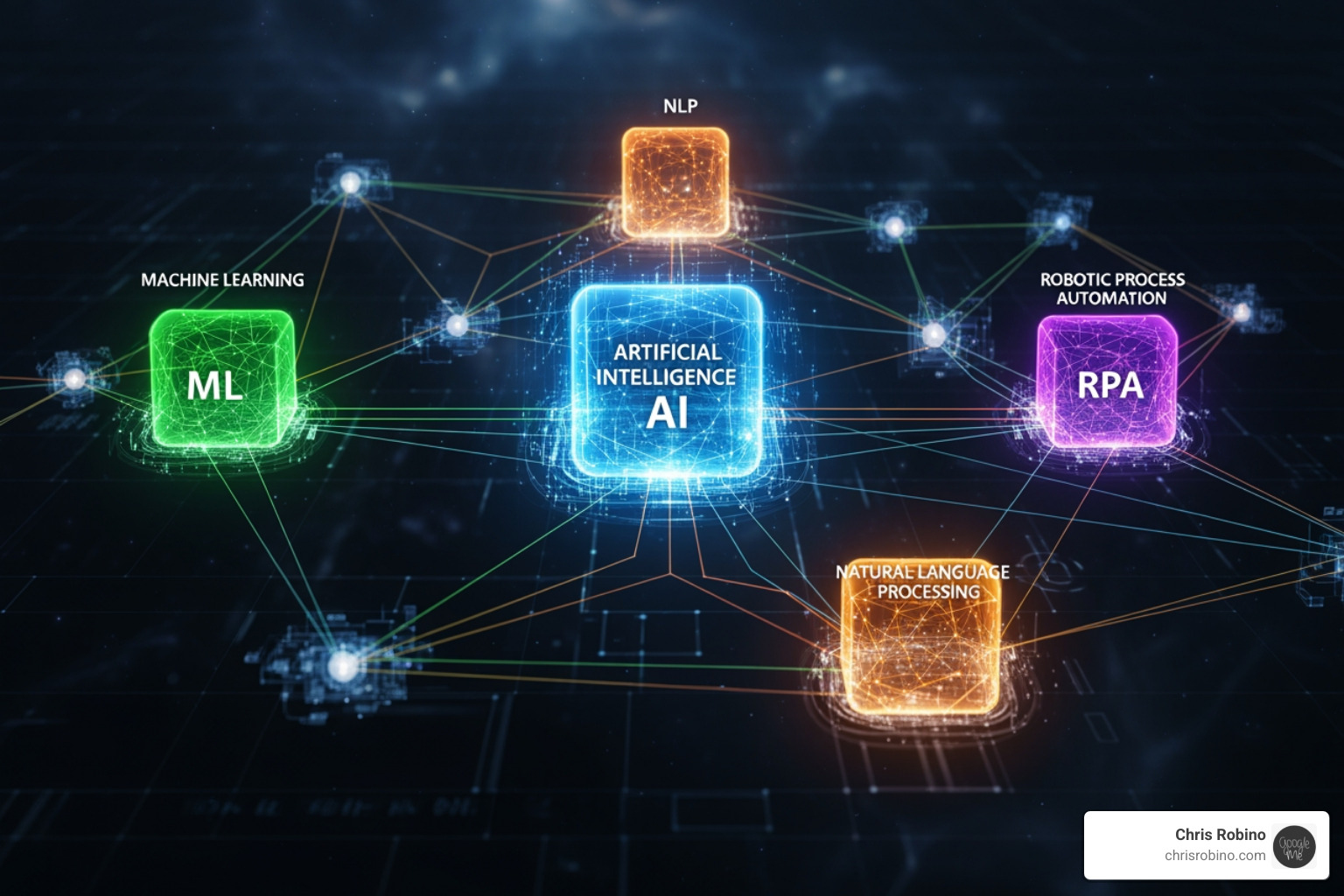 A diagram illustrating how AI, ML, NLP, and RPA are interconnected components of AI automation - AI driven automation A diagram illustrating how AI, ML, NLP, and RPA are interconnected components of AI automation - AI driven automation