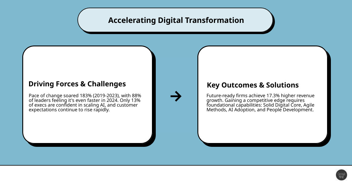 infographic showing the key drivers of accelerated digital transformation: market pressure and disruption at 183% increase, customer expectations rising continuously, competitive advantage through speed, revenue growth benefit of 17.3 percentage points for future-ready firms, and foundational capabilities including digital core, agile methods, AI adoption, and people development - Accelerate digital transformation infographic cause_effect_text