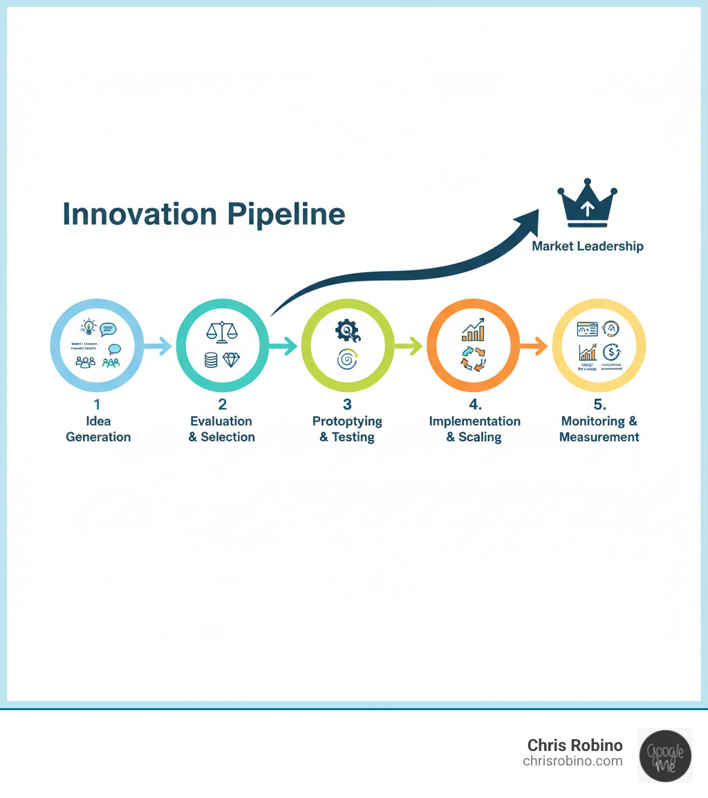 Infographic showing the innovation pipeline: Starting with Idea Generation (market research, customer feedback, employee input), moving through Evaluation & Selection (feasibility, costs, value proposition), then Prototyping & Testing (small-scale experiments, refinement), followed by Implementation & Scaling (resource allocation, change management), and finally Monitoring & Measurement (KPIs, ROI tracking, continuous improvement) leading to Market Leadership - Business innovation strategies infographic 