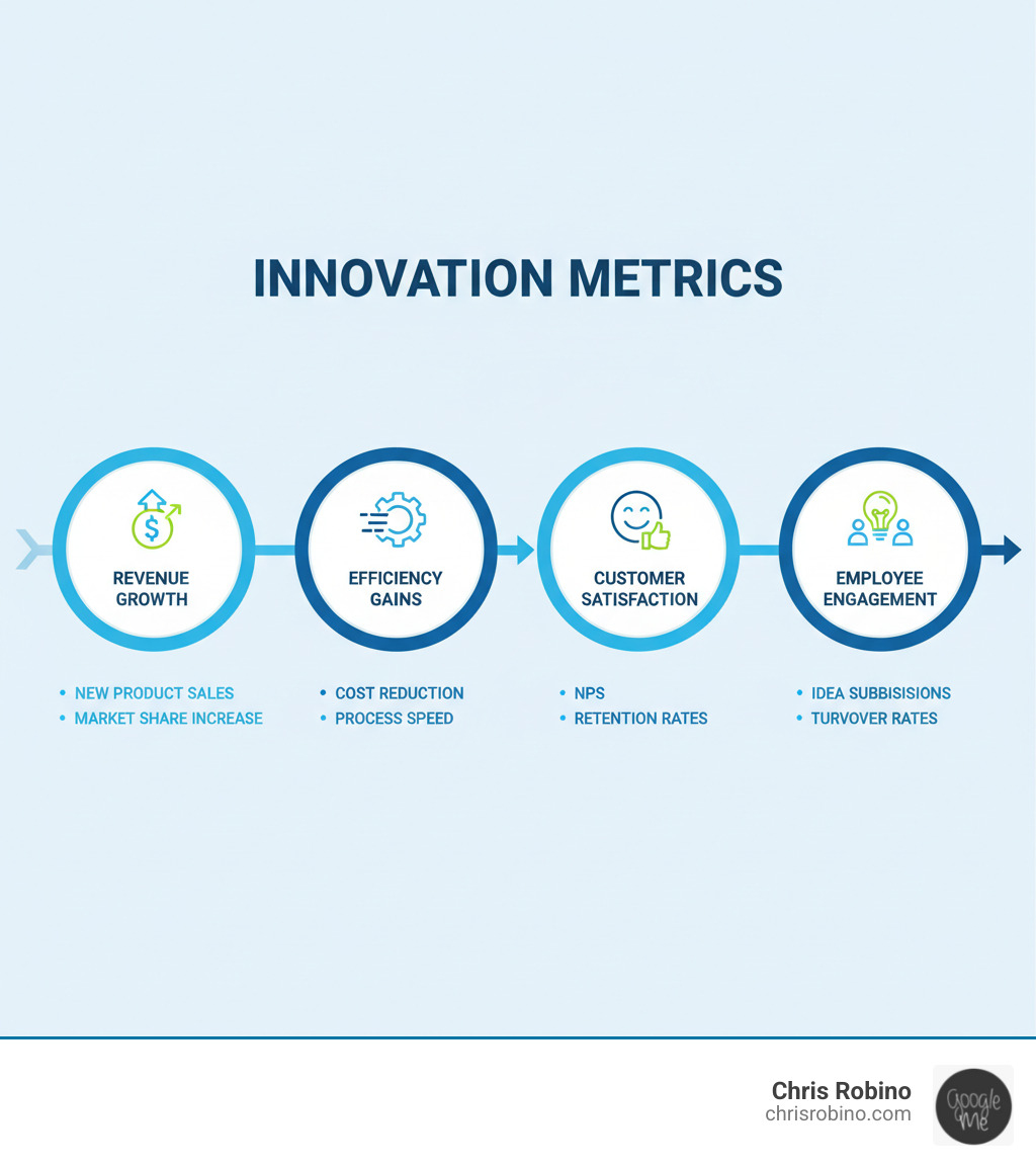 Infographic showing key innovation metrics: Revenue Growth (new product sales, market share increase), Efficiency Gains (cost reduction, process speed), Customer Satisfaction (NPS, retention rates), and Employee Engagement (idea submissions, turnover rates). - Business innovation strategies infographic 