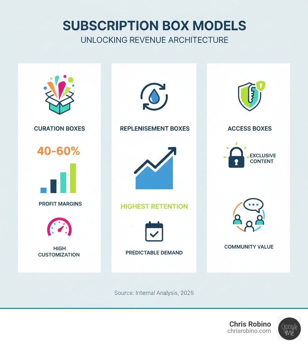 infographic showing three subscription models: Curation boxes with 40-60% profit margins and high customization, Replenishment boxes with highest retention rates and predictable demand, and Access boxes with exclusive content and community value - revenue box strategies infographic 