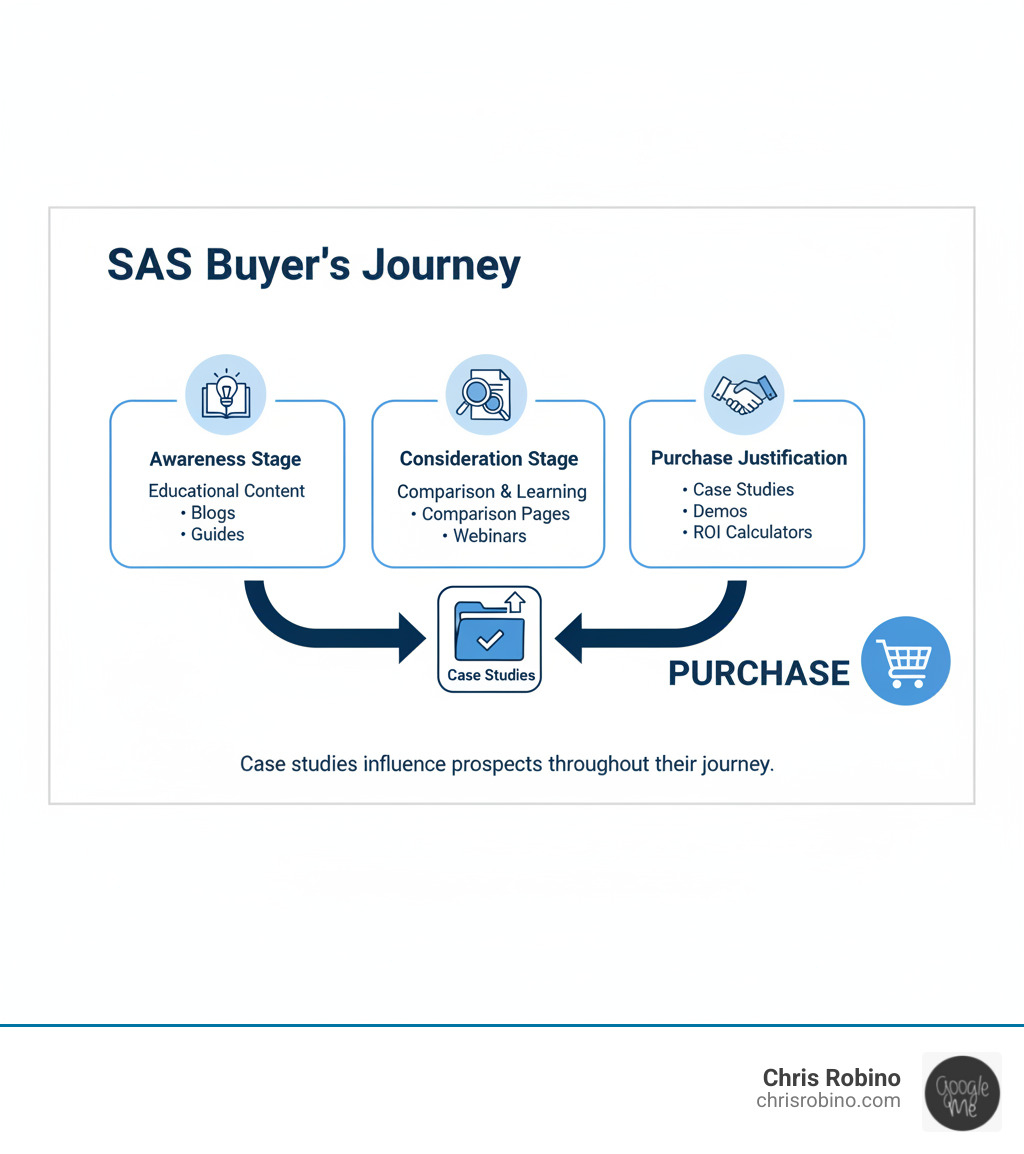 Infographic showing the SaaS buyer's journey with three stages: Awareness stage (educational content like blogs and guides), Consideration stage (comparison pages and webinars), and Decision stage (case studies, demos, and ROI calculators). Case studies appear prominently in the Decision stage but also support Consideration, with arrows showing how they influence prospects to move toward purchase. - how to use case studies in saas content marketing infographic Infographic showing the SaaS buyer's journey with three stages: Awareness stage (educational content like blogs and guides), Consideration stage (comparison pages and webinars), and Decision stage (case studies, demos, and ROI calculators). Case studies appear prominently in the Decision stage but also support Consideration, with arrows showing how they influence prospects to move toward purchase. - how to use case studies in saas content marketing infographic