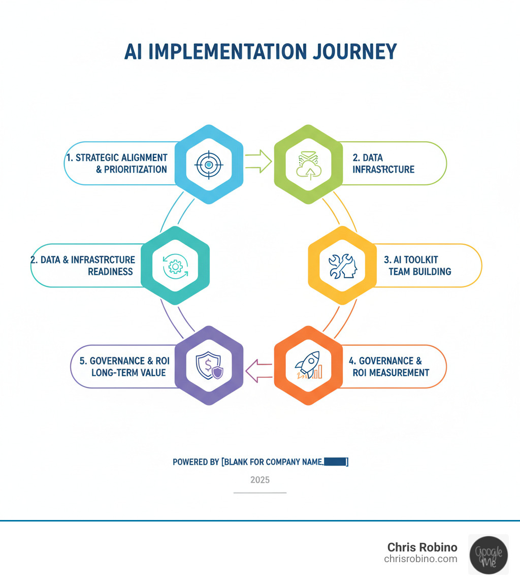 Infographic showing the six core phases of AI implementation: 1) Strategic Alignment and Use Case Prioritization 2) Data and Infrastructure Readiness 3) Building AI Toolkit and Team 4) Testing Deployment and Scalability 5) Governance and ROI Measurement 6) Continuous Improvement and Long-term Value - AI implementation strategies infographic 