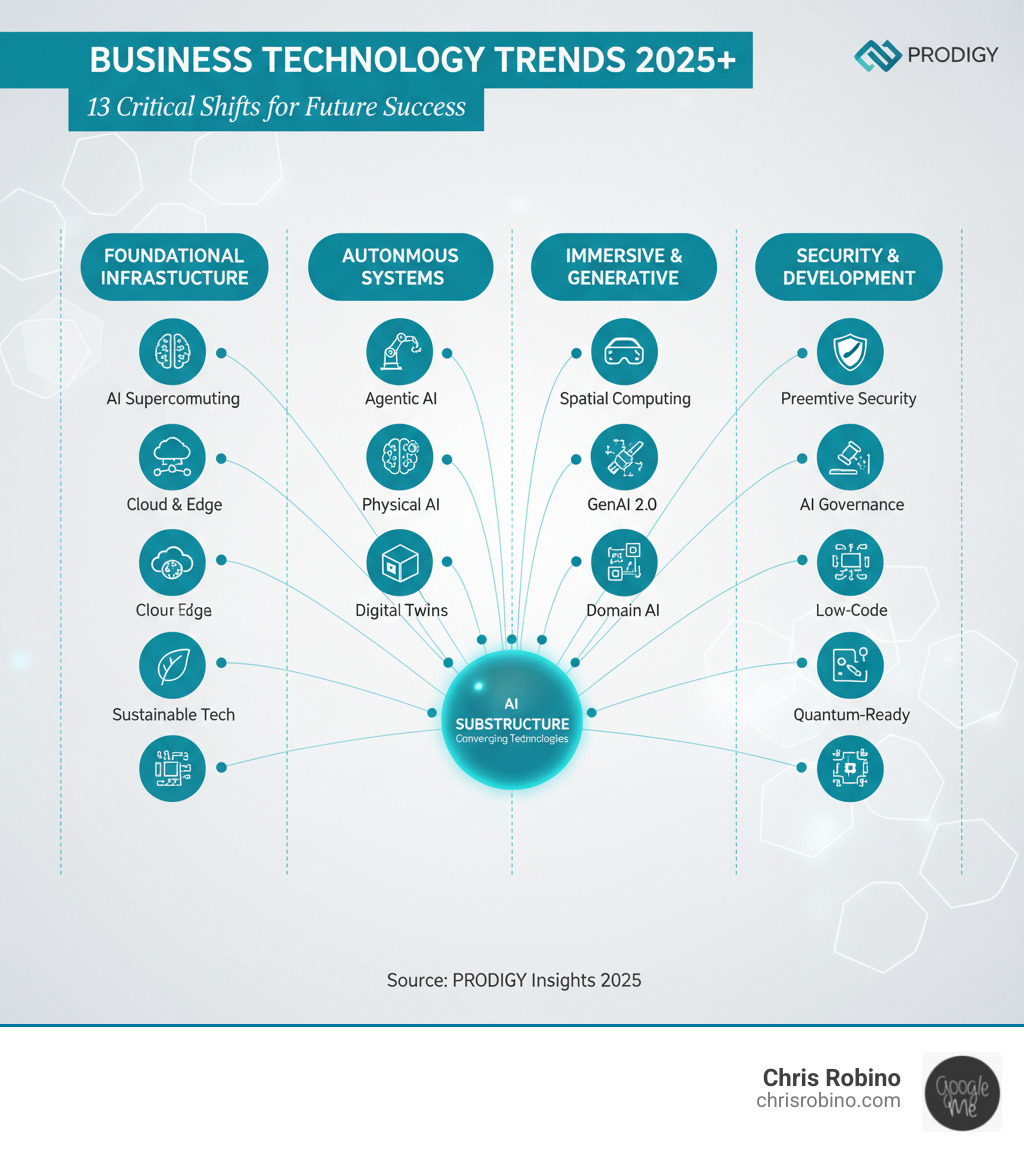 infographic showing 13 key technology trends organized into four categories: Foundational Infrastructure (AI Supercomputing, Cloud & Edge, Sustainable Tech), Autonomous Systems (Agentic AI, Physical AI, Digital Twins), Immersive & Generative (Spatial Computing, GenAI 2.0, Domain AI), and Security & Development (Preemptive Security, AI Governance, Low-Code, Quantum-Ready) - future business technology trends infographic 