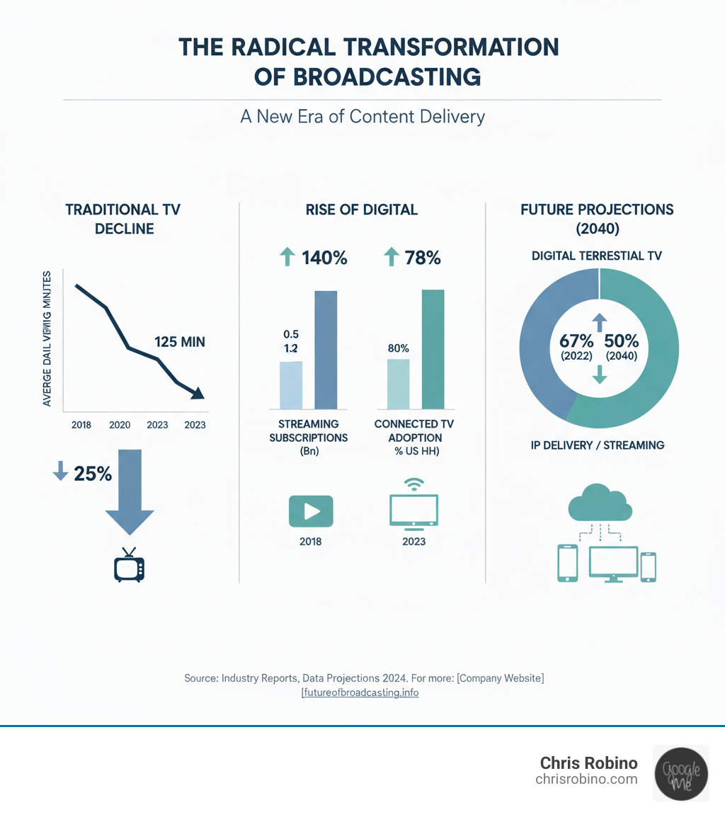 infographic showing decline in traditional TV viewing minutes from 2018 to 2023 alongside rise in streaming subscriptions and connected TV adoption, with projections through 2040 displaying the shift from 67% DTT viewing to 35% and growth of IP delivery to 50% of broadcaster viewing - Future of broadcasting infographic 