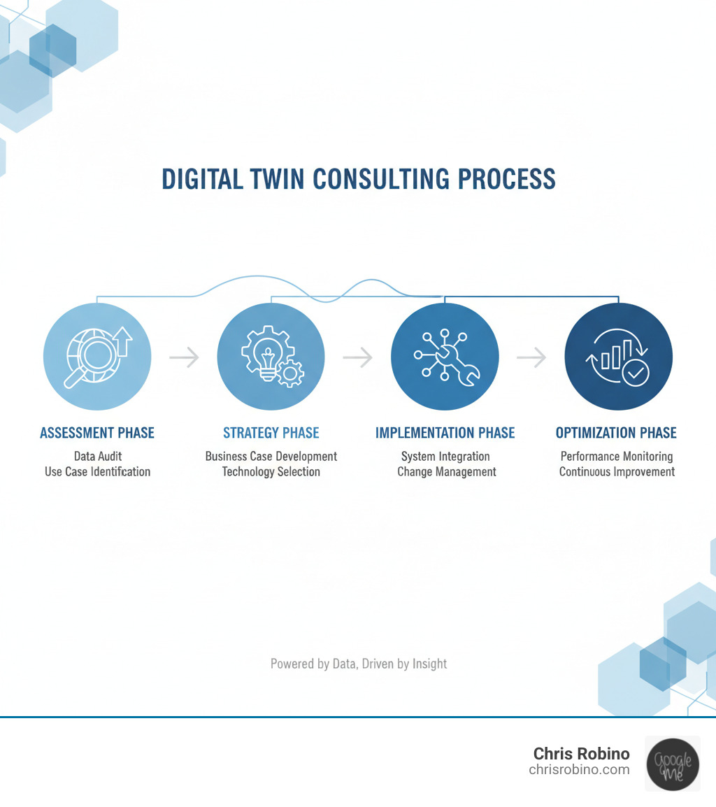 Infographic showing the digital twin consulting process: Assessment phase with data audit and use case identification, Strategy phase with business case development and technology selection, Implementation phase with system integration and change management, and Optimization phase with performance monitoring and continuous improvement - Digital twin consulting infographic 