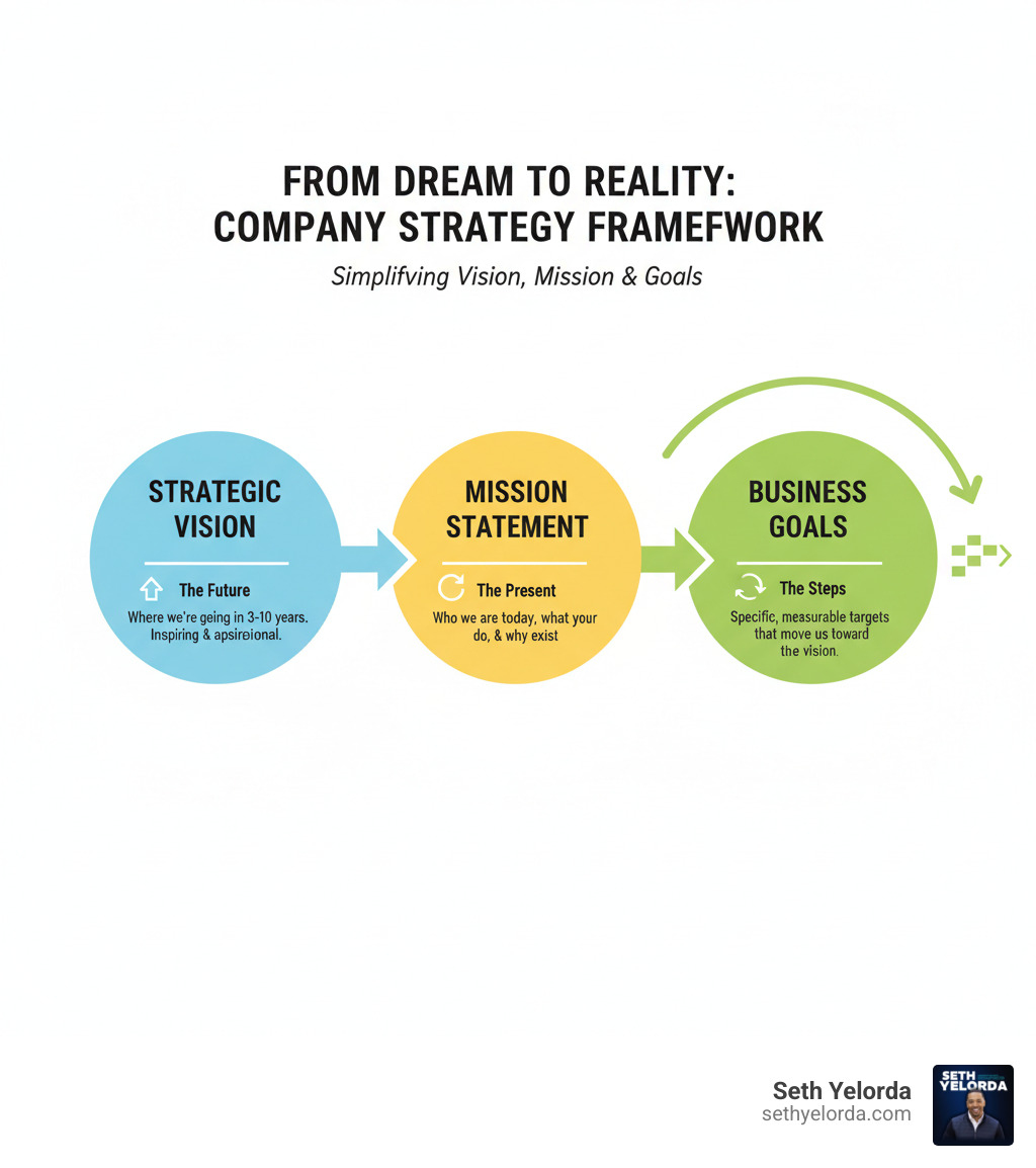 Infographic showing three circles: Strategic Vision (The Future - Where we're going in 3-10 years, inspiring and aspirational), Mission Statement (The Present - Who we are today, what we do, and why we exist), and Business Goals (The Steps - Specific, measurable targets that move us toward the vision) - Company strategic vision infographic 