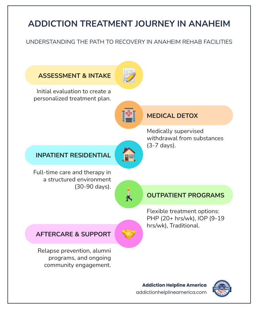 Infographic showing the addiction treatment journey in Anaheim: Assessment and Intake, Medical Detox (3-7 days), Inpatient Residential Treatment (30-90 days), Partial Hospitalization PHP (20+ hours/week), Intensive Outpatient IOP (9-19 hours/week), Traditional Outpatient (less than 9 hours/week), Aftercare and Alumni Support - Anaheim rehab facilities infographic infographic-line-5-steps-colors Infographic showing the addiction treatment journey in Anaheim: Assessment and Intake, Medical Detox (3-7 days), Inpatient Residential Treatment (30-90 days), Partial Hospitalization PHP (20+ hours/week), Intensive Outpatient IOP (9-19 hours/week), Traditional Outpatient (less than 9 hours/week), Aftercare and Alumni Support - Anaheim rehab facilities infographic infographic-line-5-steps-colors
