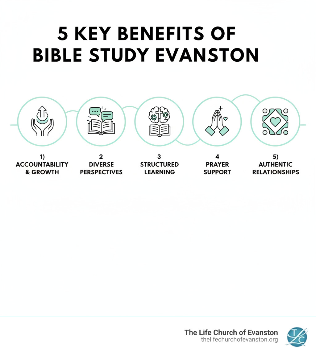 Infographic showing five key benefits of joining a Bible study group in Evanston: 1) Accountability and encouragement for spiritual growth, 2) Diverse perspectives that deepen understanding of scripture, 3) Structured learning with experienced teachers and proven methods, 4) Prayer support from a caring community during life's challenges, 5) Authentic relationships and lasting friendships built on shared faith - bible study evanston infographic 