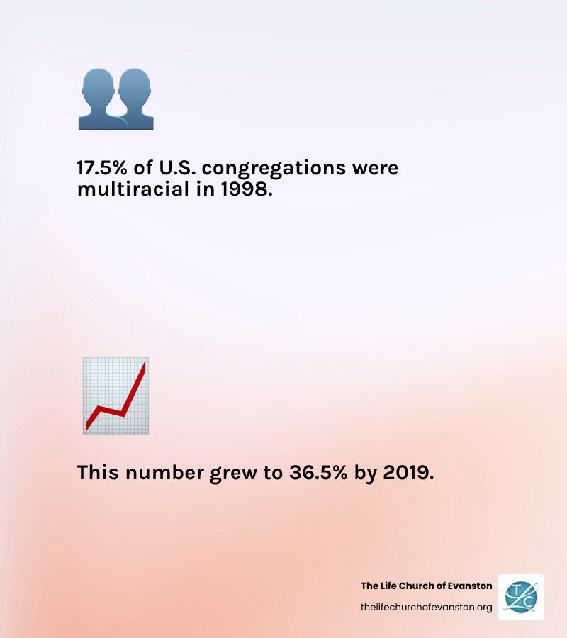 infographic showing the growth of multiracial congregations in the United States from 17.5 percent in 1998 to 36.5 percent in 2019, with icons representing diverse worship communities and key characteristics of multicultural churches including shared leadership, multiple languages, diverse worship styles, and intentional hospitality - multicultural church infographic 2_facts_emoji_light-gradient