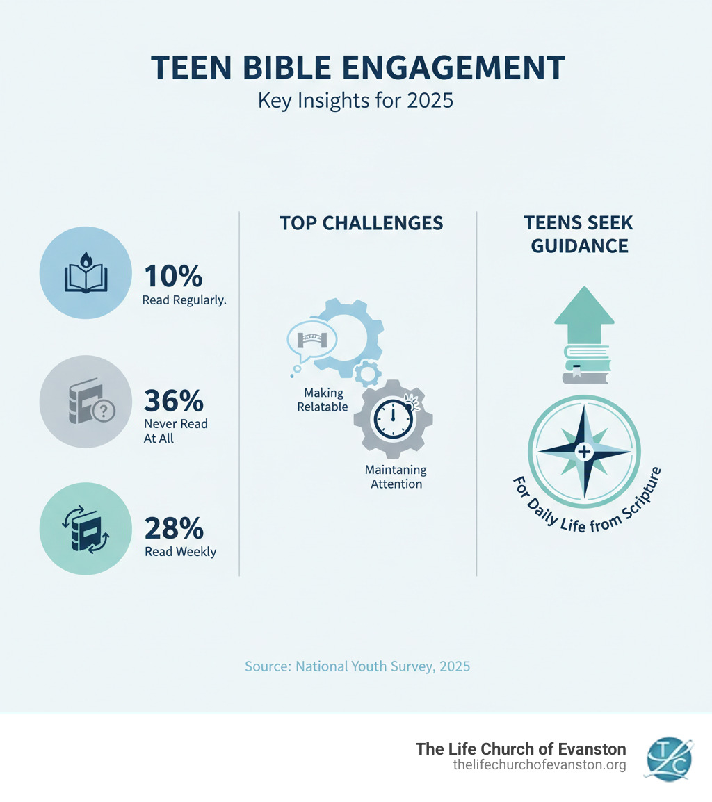 infographic showing teen bible engagement statistics: 10% read Bible regularly, 36% have never read Bible, 28% read weekly, top challenges include making Bible relatable and maintaining attention, teens seek guidance for daily life from Scripture - Teen Bible study infographic 