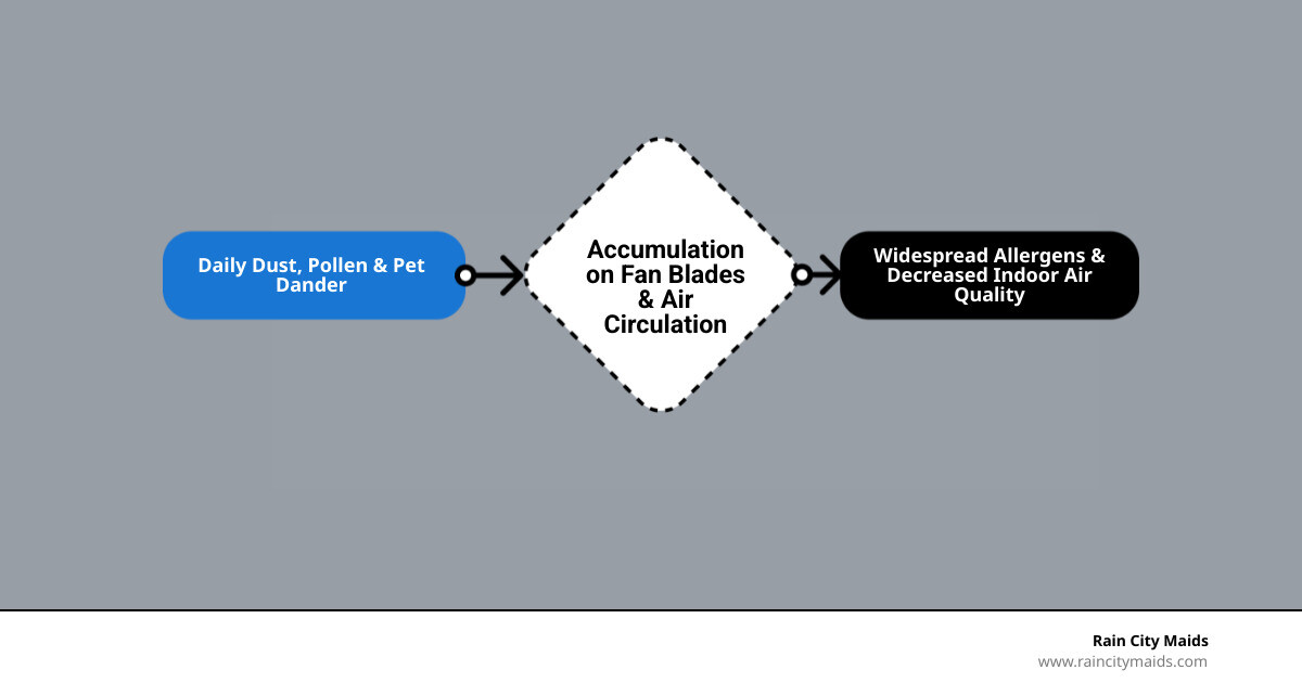 Infographic showing how dust accumulates on ceiling fan blades and circulates through indoor air, with arrows indicating dust particles spreading to furniture and breathing zones, highlighting the cycle of allergen distribution in Bothell homes - ceiling fan dusting in bothell, wa infographic flowmap_simple
