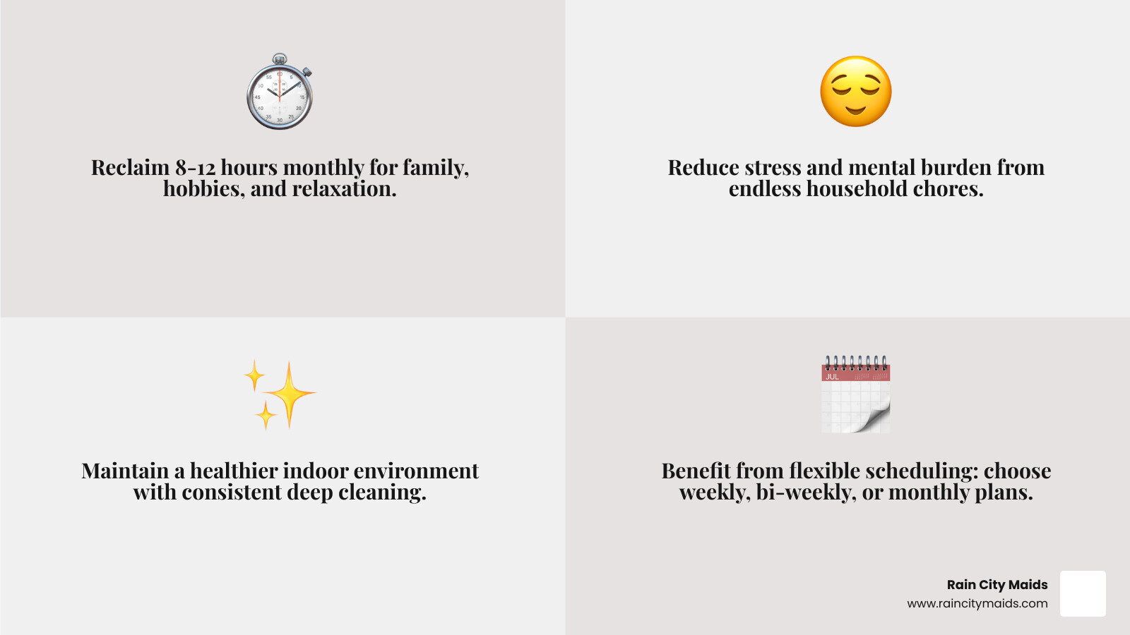 Infographic showing time saved per month by using a professional cleaning service: 8-12 hours reclaimed for family, hobbies, and relaxation; reduced stress from household chores; healthier indoor environment with consistent deep cleaning; flexible scheduling options including weekly, bi-weekly, and monthly plans - professional cleaners near me in lake forest park, wa infographic 4_facts_emoji_grey