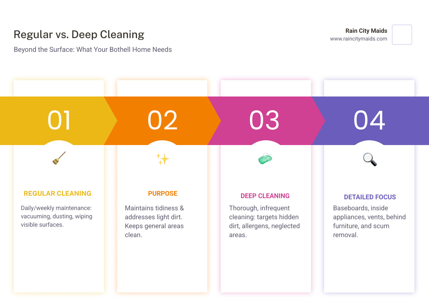 Infographic comparing regular cleaning tasks like vacuuming, dusting, and wiping counters with deep cleaning tasks like scrubbing baseboards, cleaning inside appliances, removing soap scum, disinfecting vents, and washing window tracks - seasonal deep cleaning in bothell, wa infographic pillar-4-steps