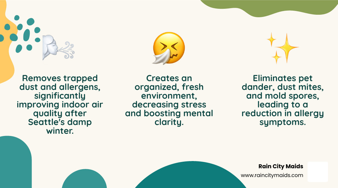 Infographic showing the top 3 benefits of spring deep cleaning: 1) Improved indoor air quality by removing dust and allergens trapped during winter, 2) Reduced allergy symptoms from eliminating pet dander, dust mites, and mold spores, 3) Decreased stress and increased mental clarity from living in an organized, fresh environment - spring deep cleaning in seattle, wa infographic 3_facts_emoji_nature