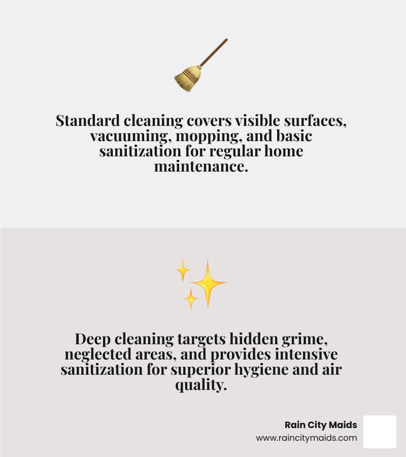 infographic explaining standard vs. deep cleaning - deep clean specialists in woodinville, wa infographic 2_facts_emoji_grey infographic explaining standard vs. deep cleaning - deep clean specialists in woodinville, wa infographic 2_facts_emoji_grey